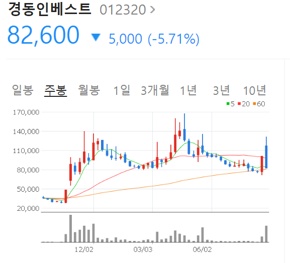 경동인베스트