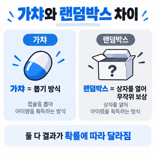 가챠와 랜덤박스의 공통점과 차이를 간단히 비교한 이미지