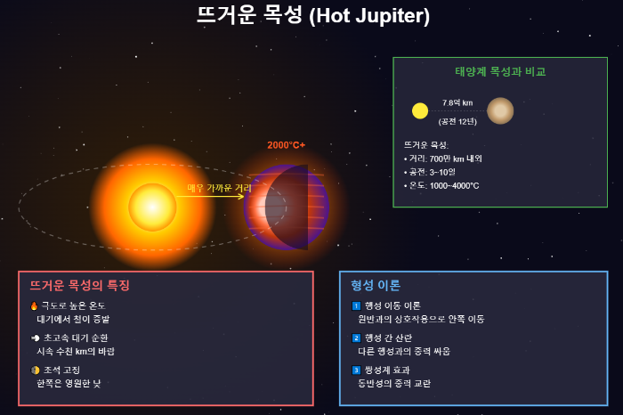 뜨거운 목성