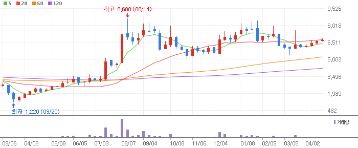켐트로스 주봉차트