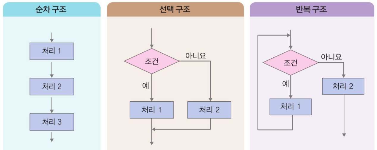 알고리즘 Algorithm 순차구조 선택구조 반복구조 다이어그램