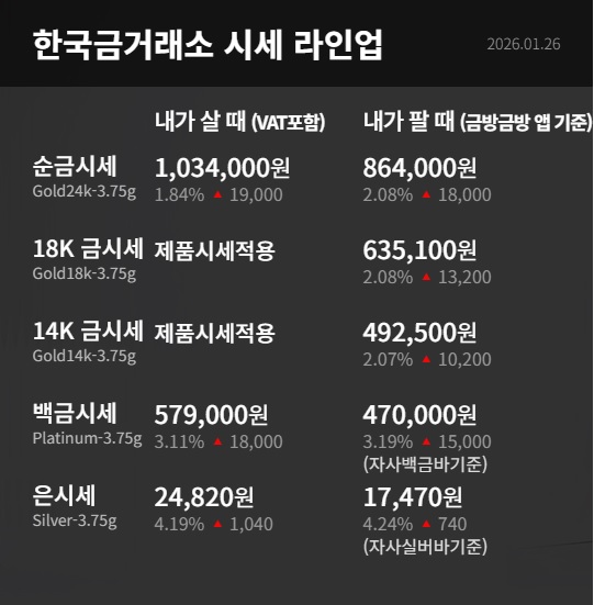 1돈 금시세·전망·금값 한돈 가격