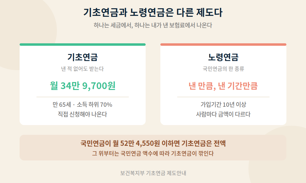 기초연금과 노령연금의 재원, 수급 조건, 금액, 신청 방식 차이를 나란히 비교한 도표