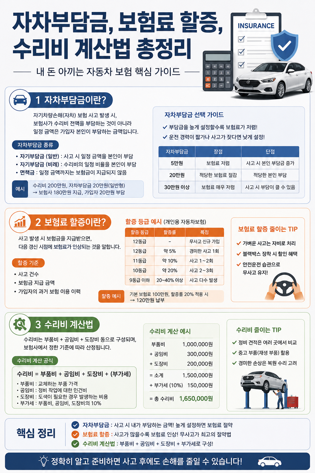 자차보험 처리하면 손해일까?