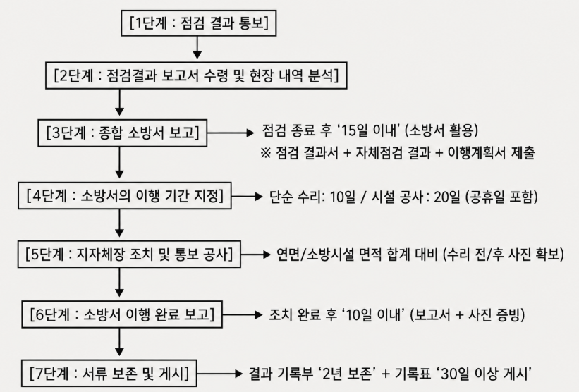 점검 이후 업무진행 순서도