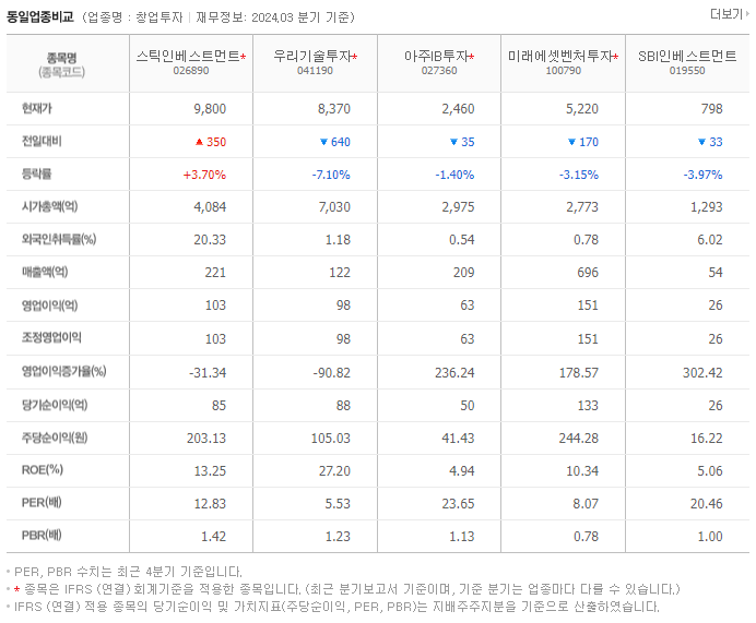 스틱인베스트먼트_동종업비교자료