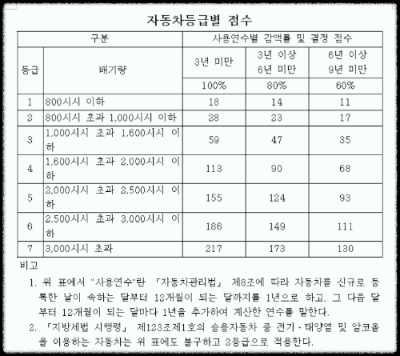 지역가입자-건강보험료-자동차부과점수-계산방법