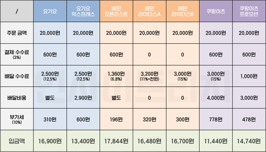 배달앱-수수료-비교표