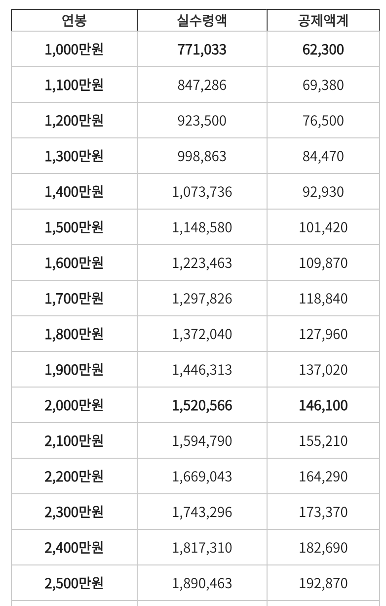 연봉 실수령액 1000만원~4900만원 1
