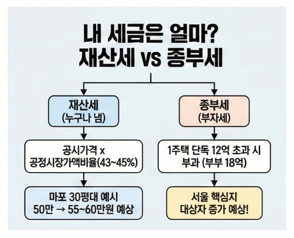 2026년 재산세 종부세
