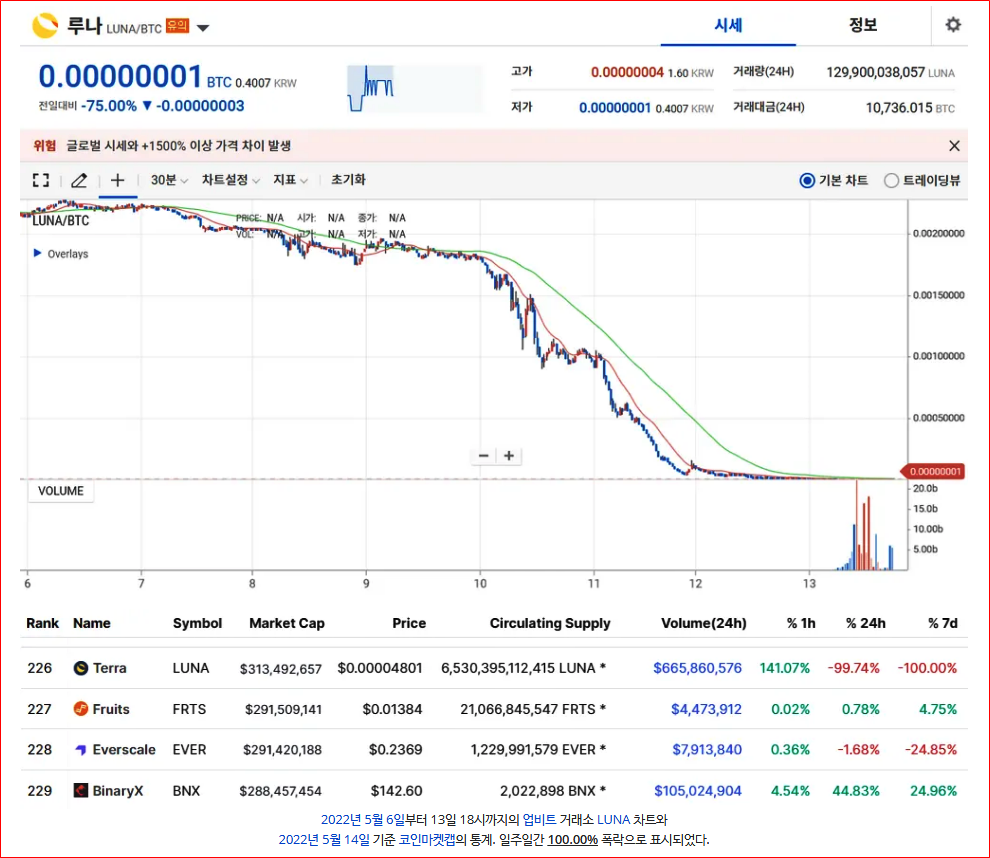 테라 코인 &middot; 루나 코인 알아보기(권도형 근황)