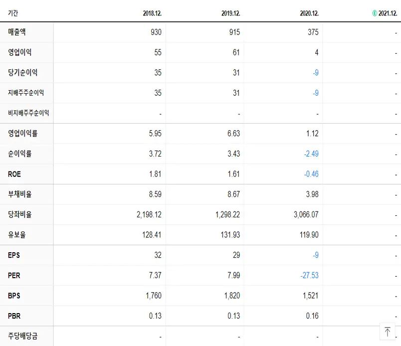 이스트아시아홀딩스 재무제표