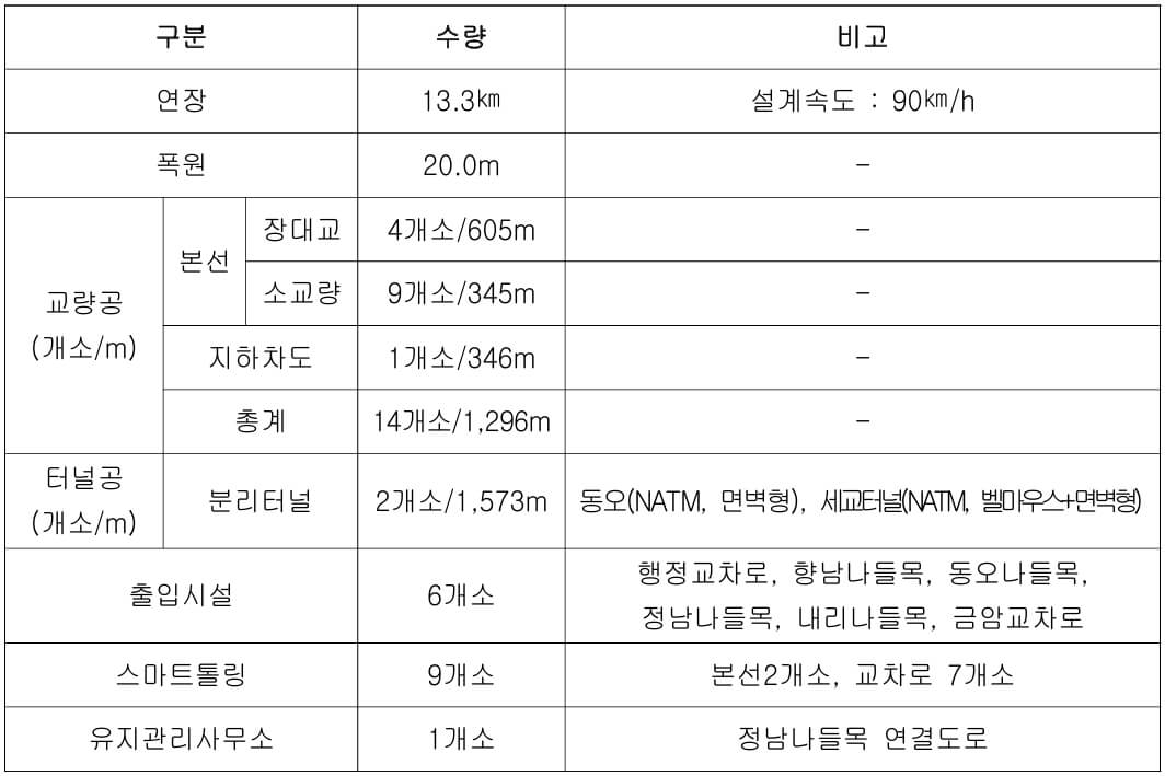 화성 오산 고속화도로 [미리보기]