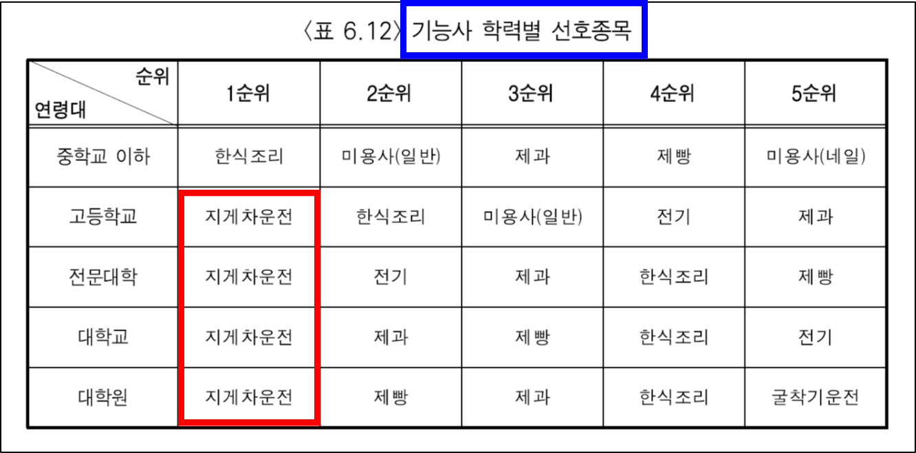 기능사 학력별 선호종목