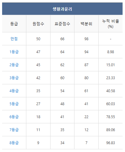 2024 수능 등급컷 역대등급컷 총정리