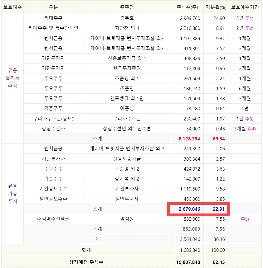 퀄리타스반도체 공모주 유통가능물량