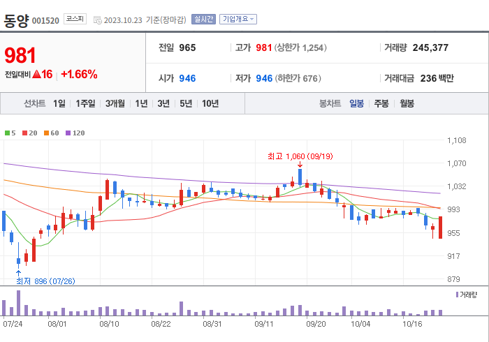 동양 3개월 주가(일봉)