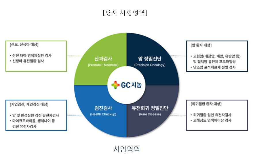 지씨지놈