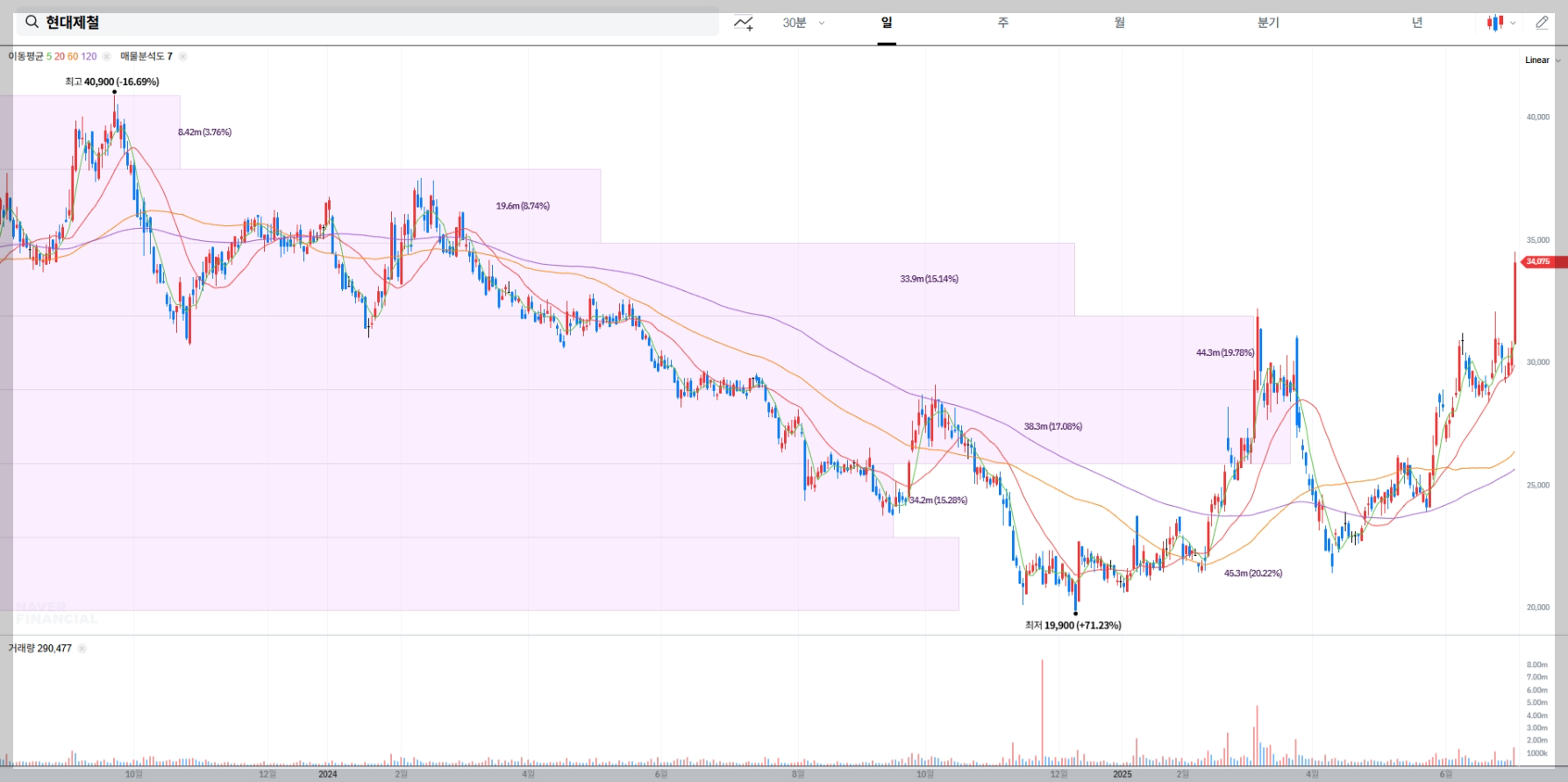 현대제철 현재 주가 차트