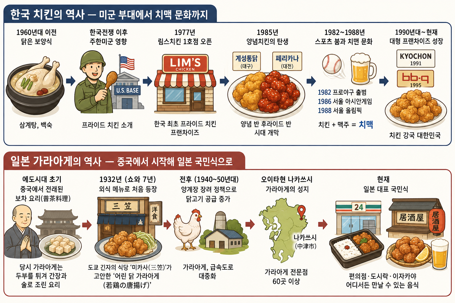 한국 치킨 vs 일본 가라아게