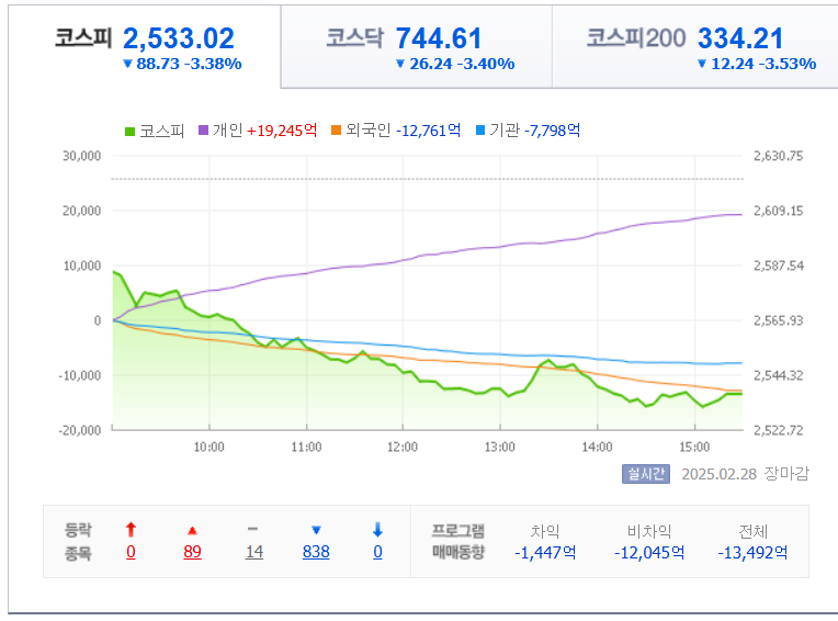 2월-28일-국내-증시마감차트-네이버자료