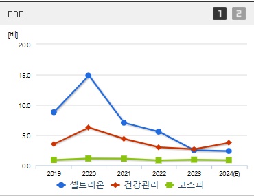 셀트리온 주가 PBR (1219)