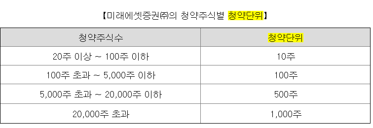 공모주 청약단위