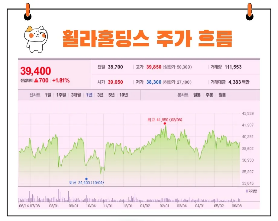 휠라홀딩스 주가