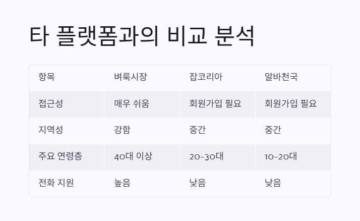 벼룩시장 외 타 플랫폼과 비교 1