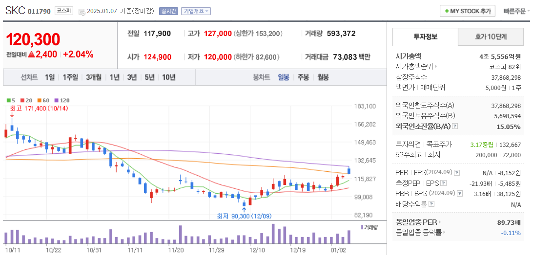 유리기판 관련주 SKC 주가 차트