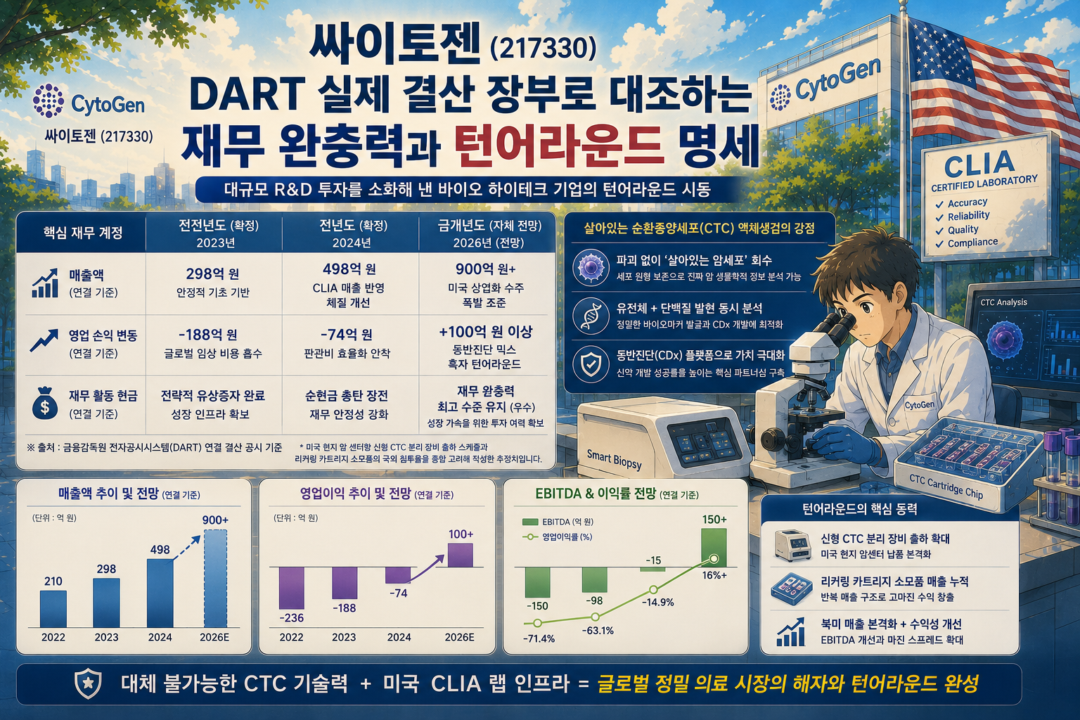 싸이토젠의 바이오 하이테크 전망