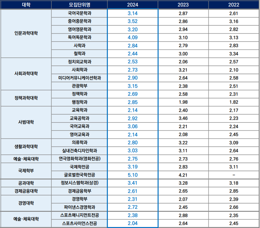 한양대-2024-학생부종합-인문-입결