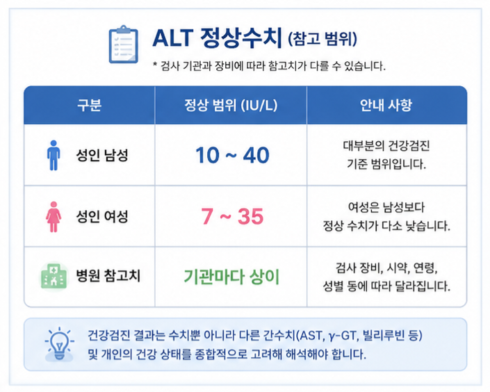 성인 남성과 여성의 ALT 정상수치 참고 범위를 정리한 표