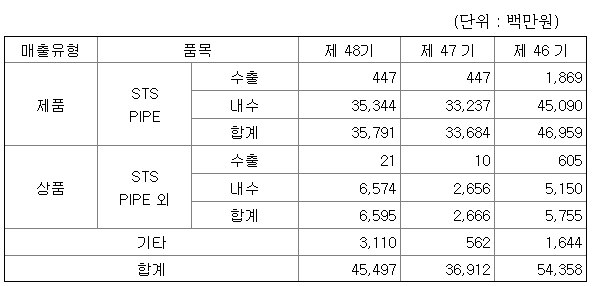 코센 매출실적