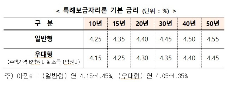 보금자리폰 금리표