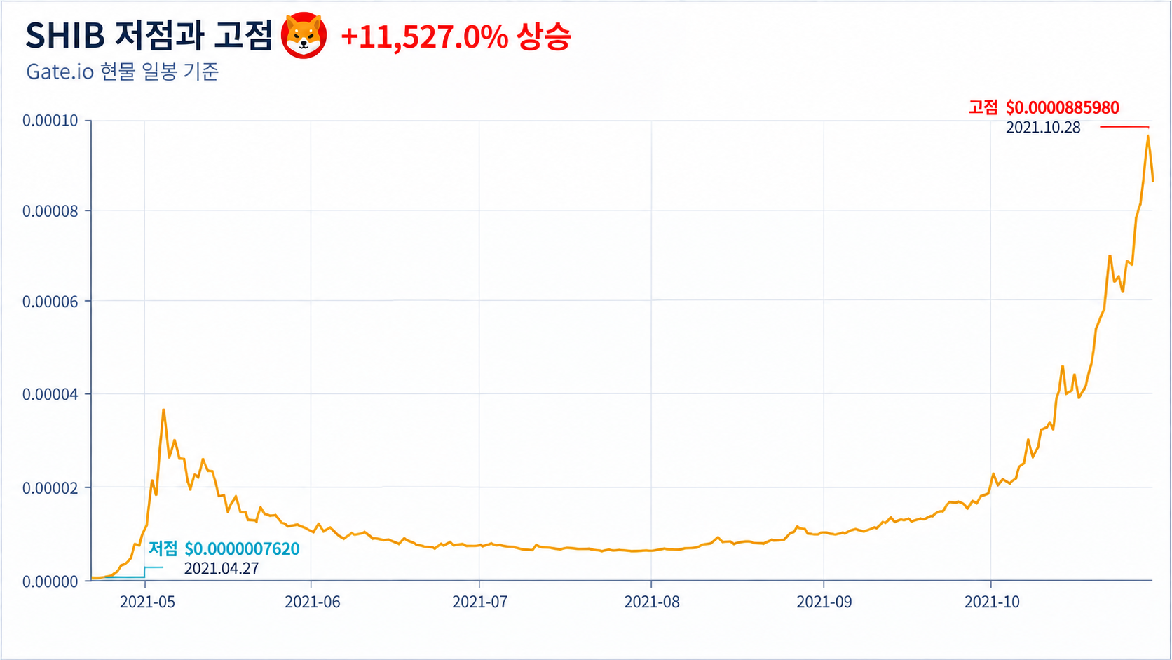 시바이누(SHIB) 최저점 최고점 차트