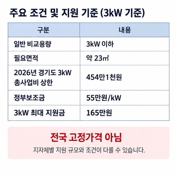 3kW 주택 태양광 설치면적 약 23제곱미터 총사업비와 정부보조금 165만원 기준을 표로 보여주는 이미지