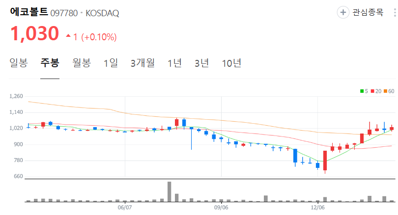 에코볼트-주가-주봉