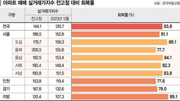 서울 아파트 실거래가 조회