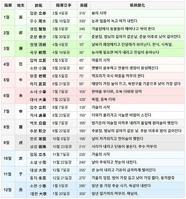 24절기 양력 음력 변환표와 유래 순서까지 한눈에_7