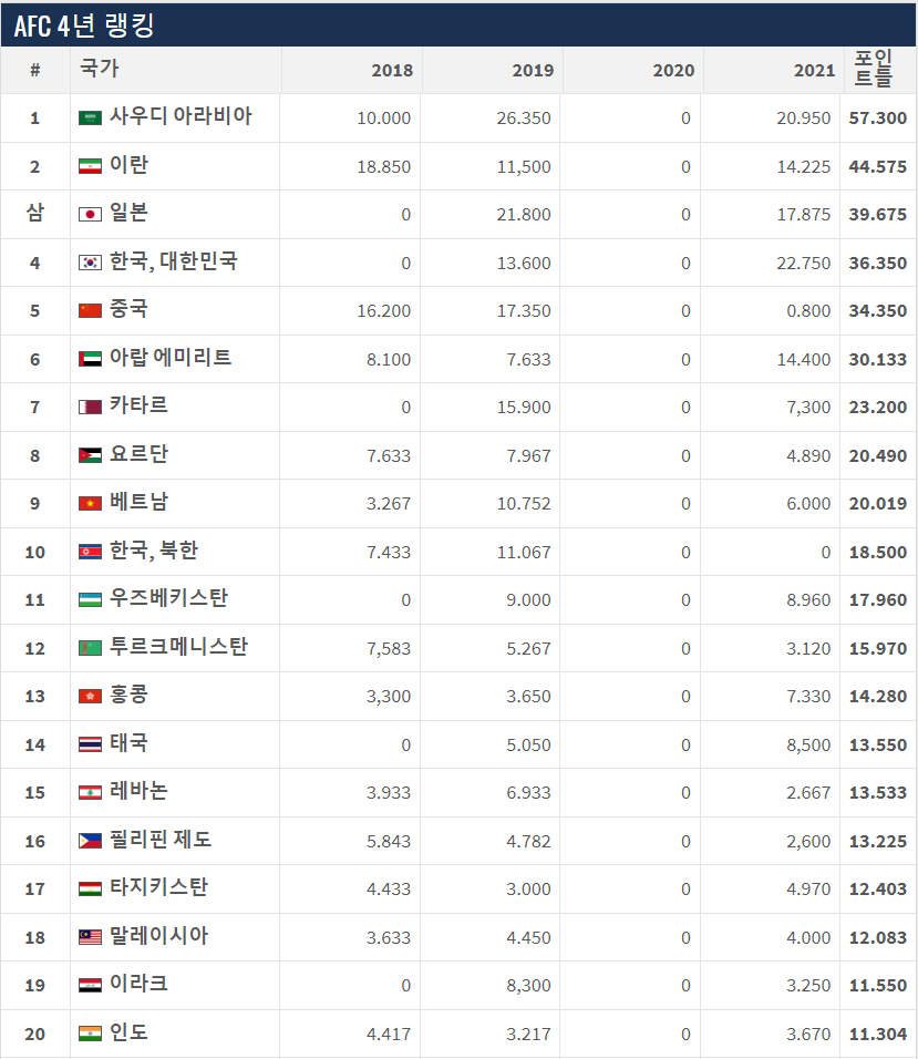트랜스퍼마크트-AFC-4년-랭킹-1~20위