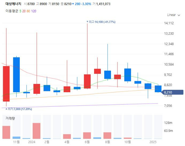 전기요금관련주대장주수혜주TOP5_대성에너지