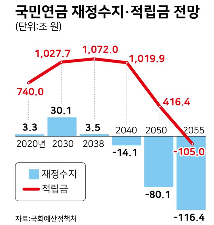 국민연금 예상수령액