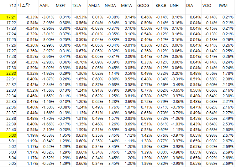 시간대 별 주가 등락률