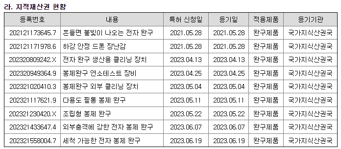 지적재산권 현황