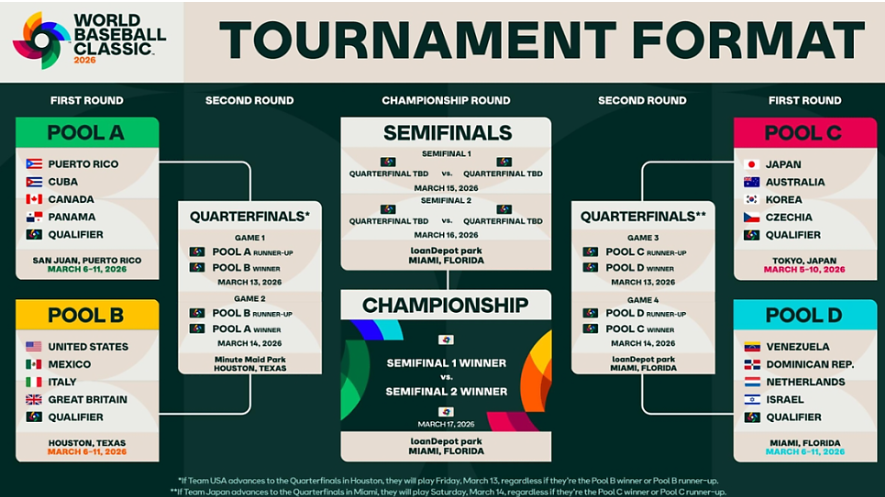 월드 베이스볼 클래식 조편성표