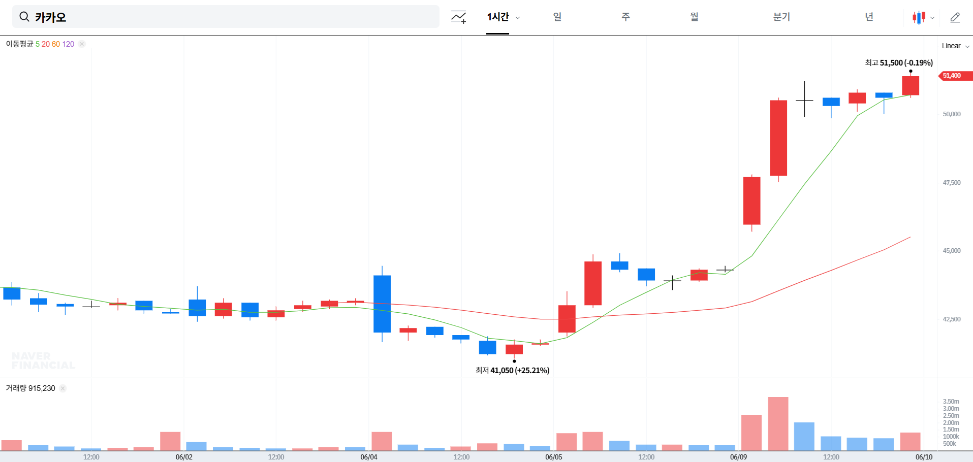 카카오 주가 전망