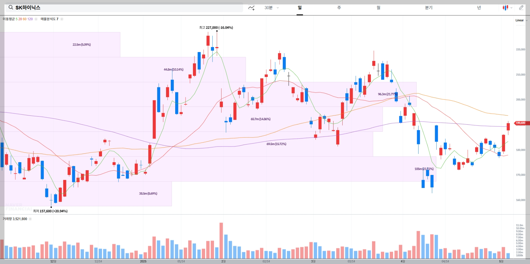 SK하이닉스 주가 실시간 차트