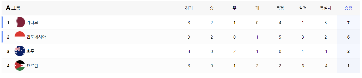 아시안컵 조별그룹