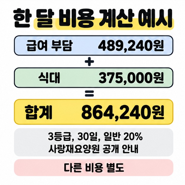사랑재요양원의 3등급 30일 일반 20% 공개 예시로 급여 부담 489,240원과 식대 375,000원을 더해 864,240원을 계산하고 다른 비용은 별도임을 표시한 이미지
